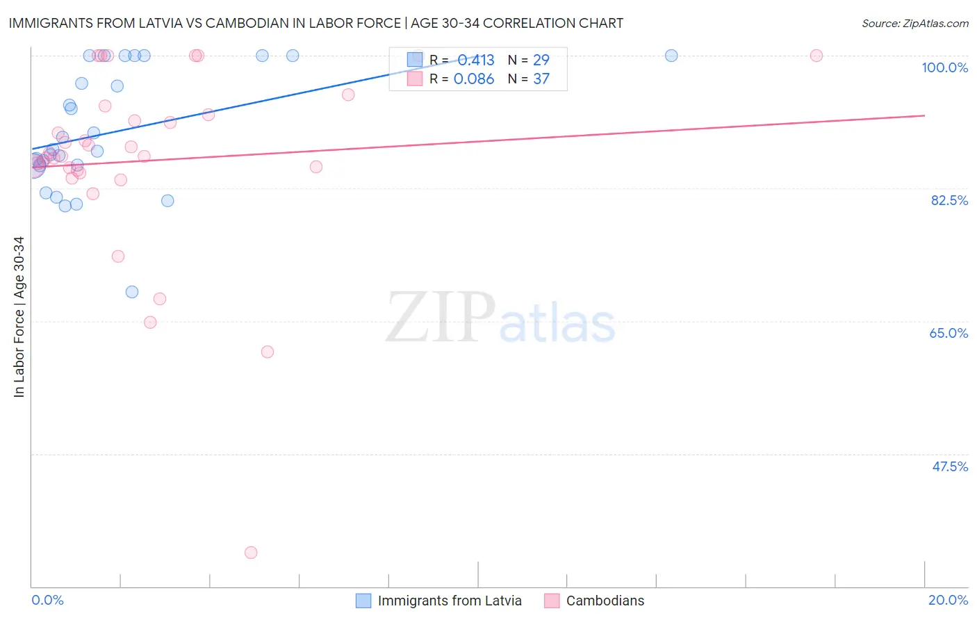 Immigrants from Latvia vs Cambodian In Labor Force | Age 30-34