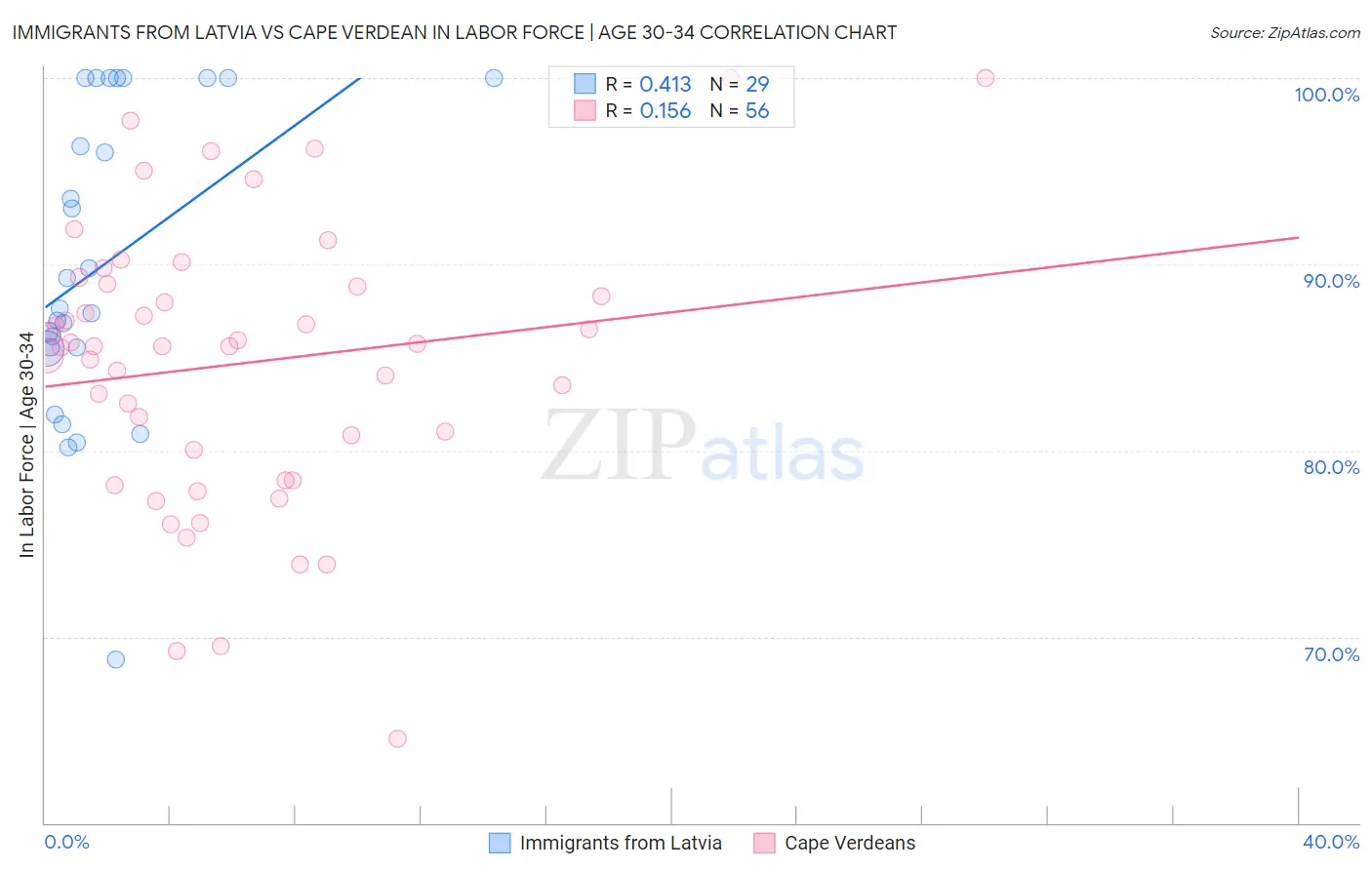 Immigrants from Latvia vs Cape Verdean In Labor Force | Age 30-34