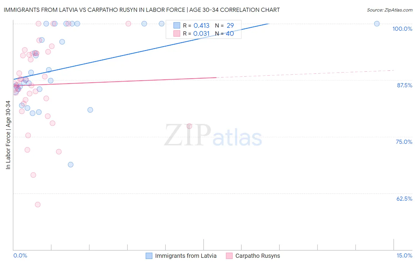 Immigrants from Latvia vs Carpatho Rusyn In Labor Force | Age 30-34