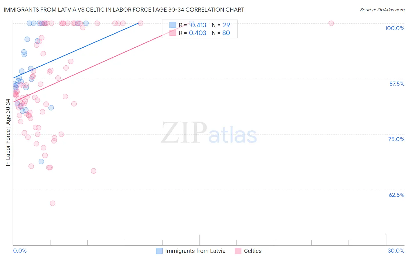 Immigrants from Latvia vs Celtic In Labor Force | Age 30-34