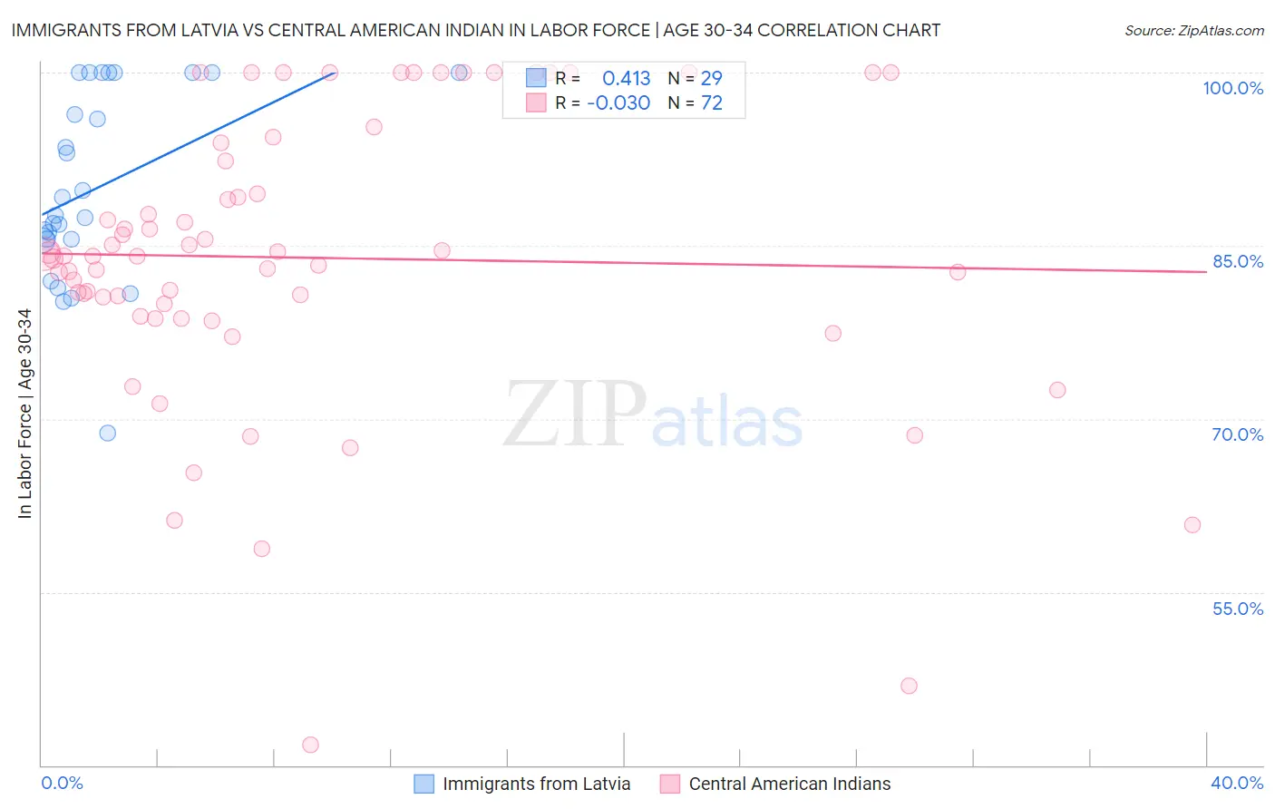 Immigrants from Latvia vs Central American Indian In Labor Force | Age 30-34