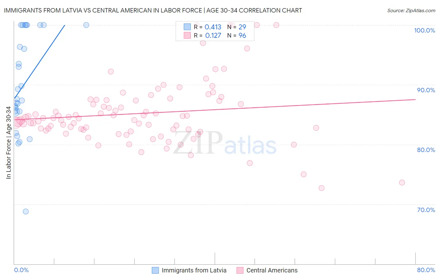 Immigrants from Latvia vs Central American In Labor Force | Age 30-34