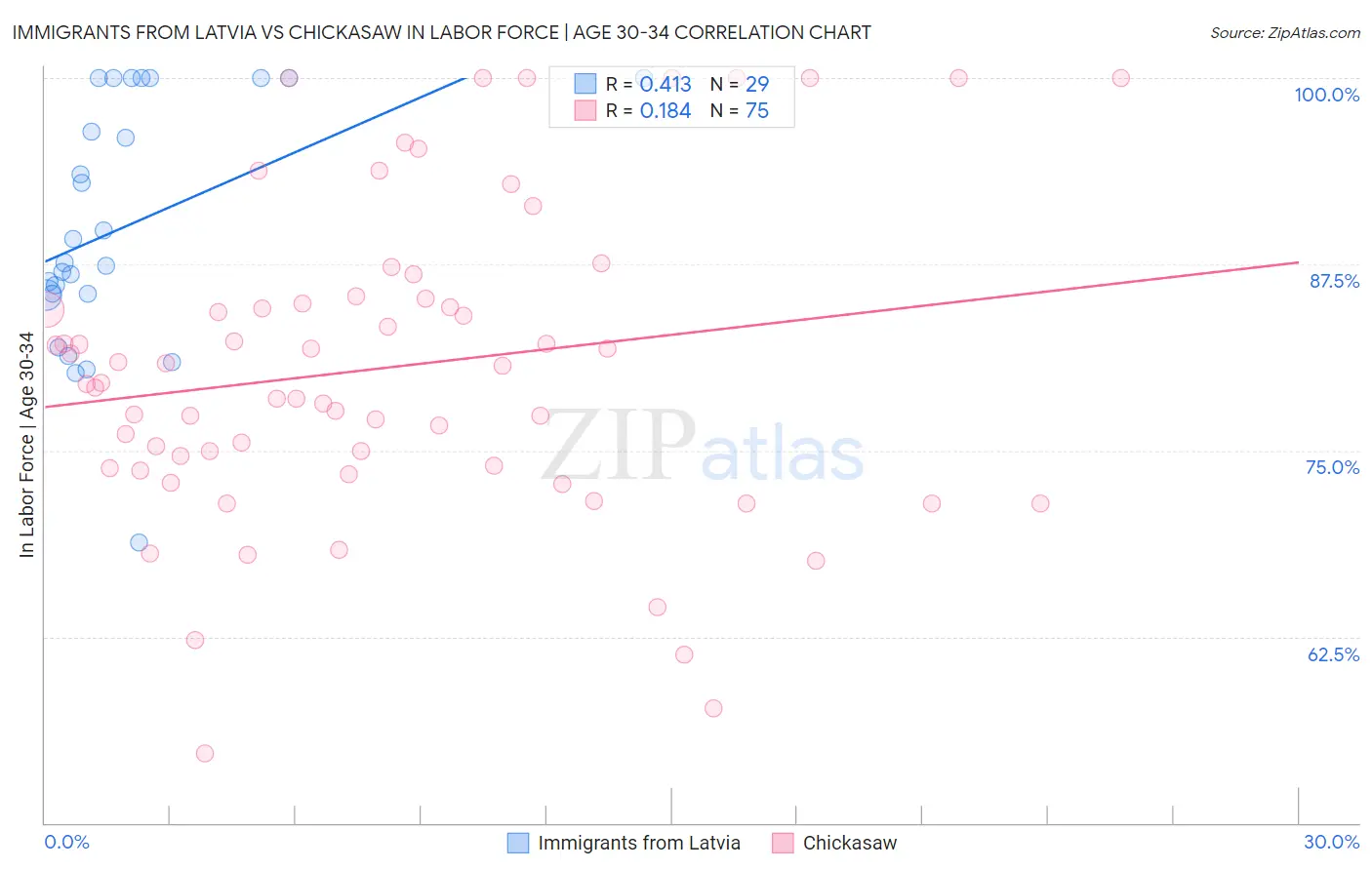 Immigrants from Latvia vs Chickasaw In Labor Force | Age 30-34