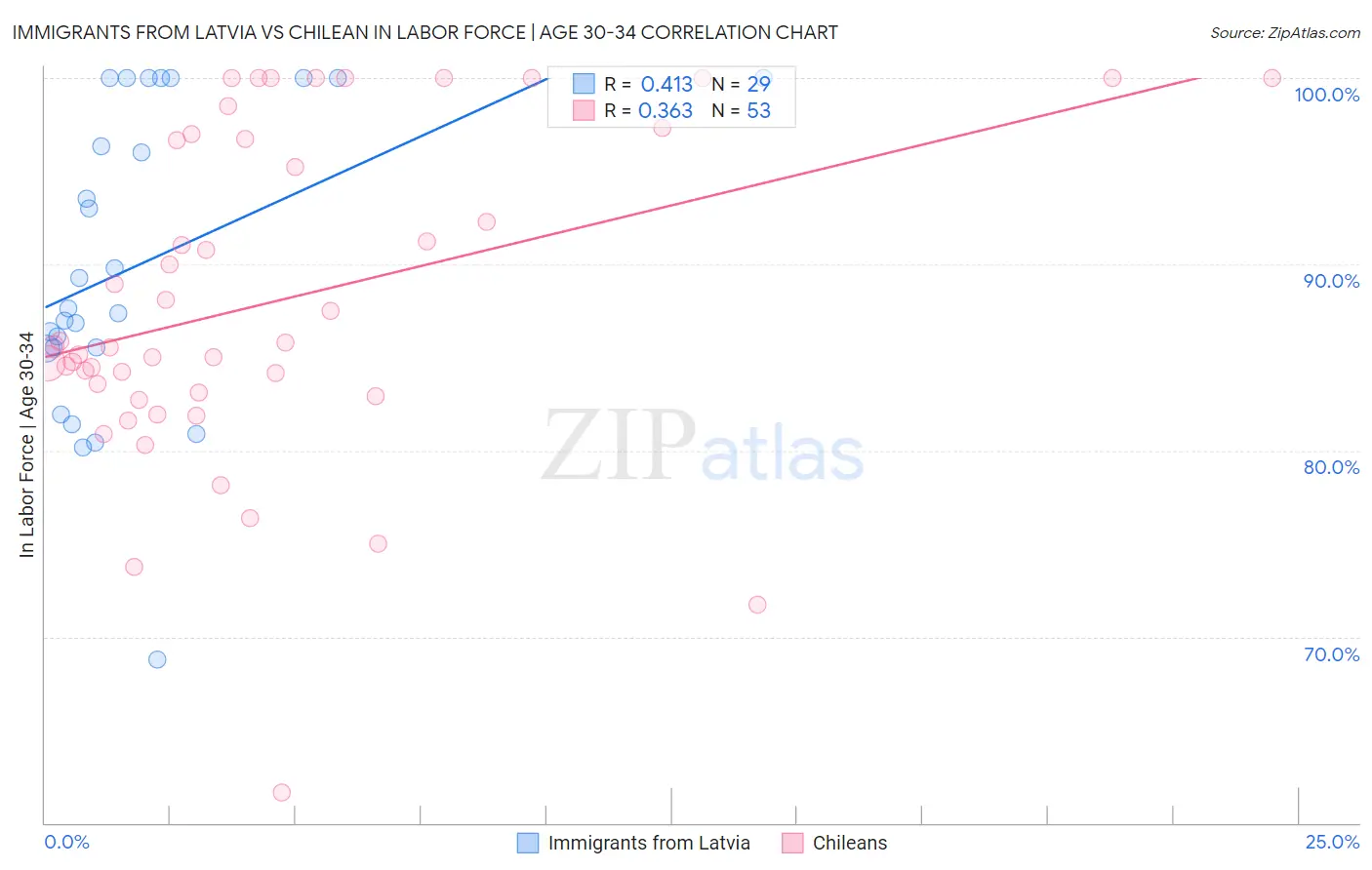 Immigrants from Latvia vs Chilean In Labor Force | Age 30-34