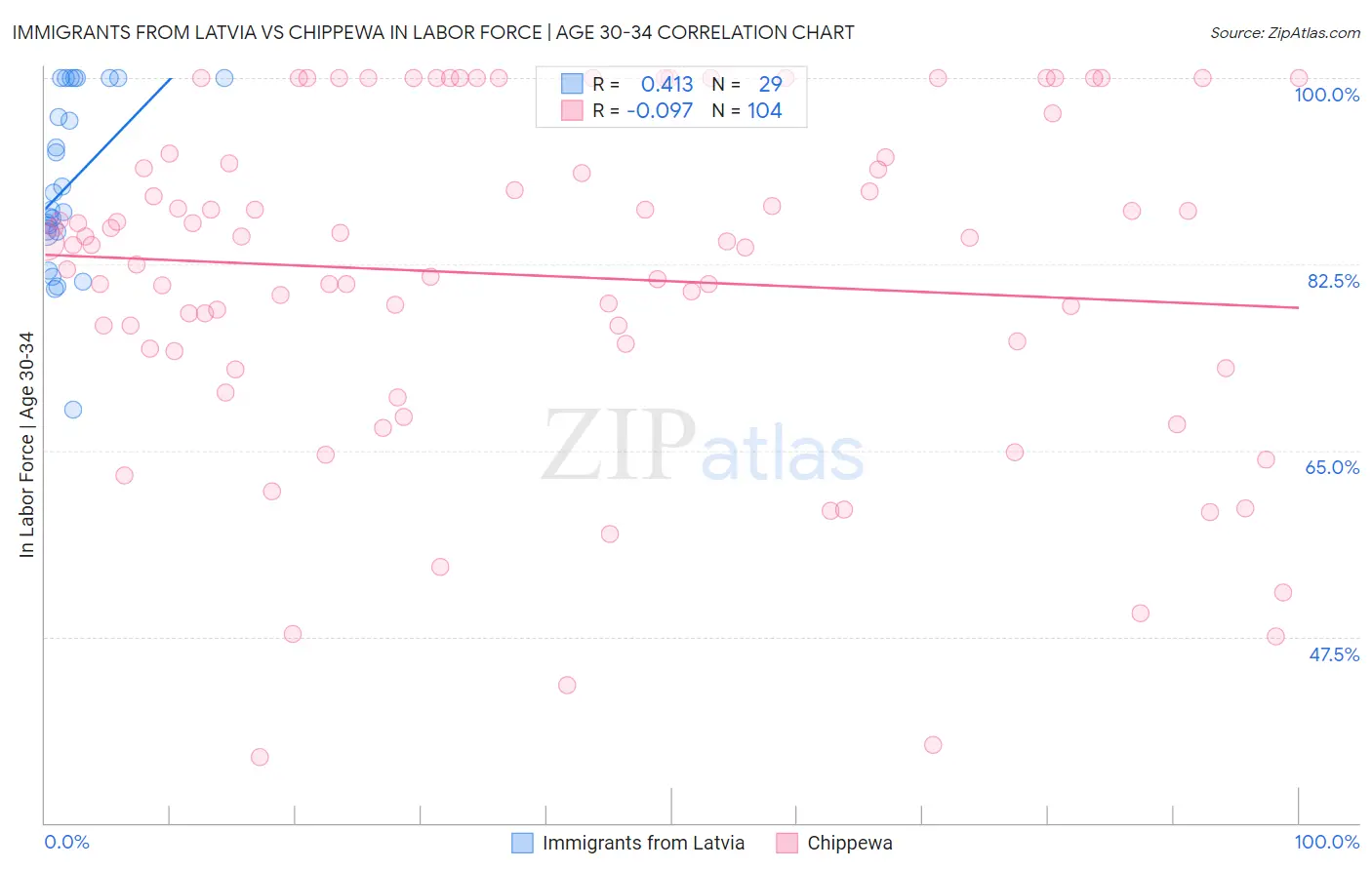 Immigrants from Latvia vs Chippewa In Labor Force | Age 30-34