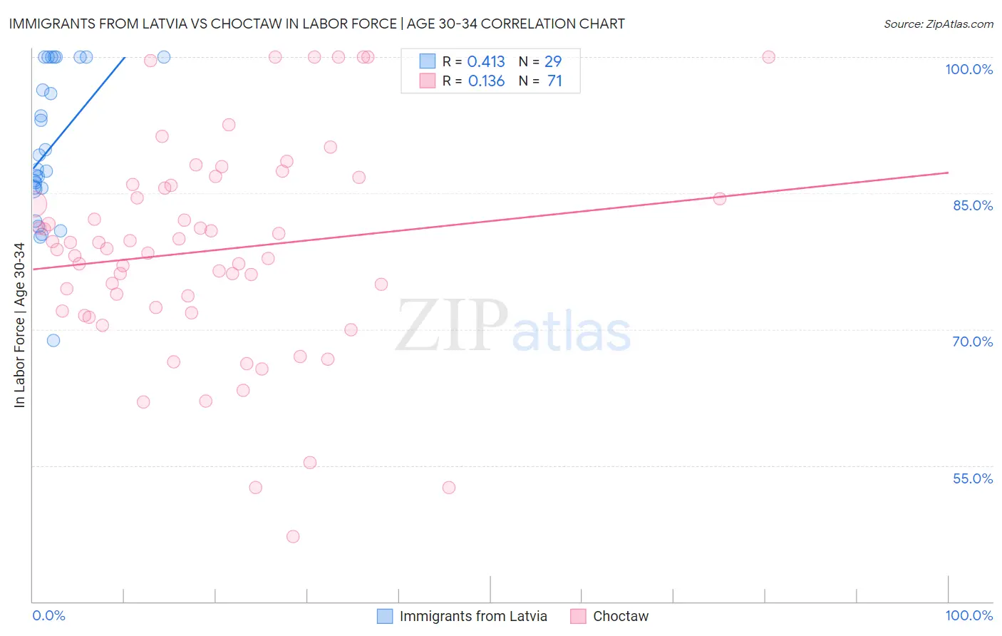 Immigrants from Latvia vs Choctaw In Labor Force | Age 30-34