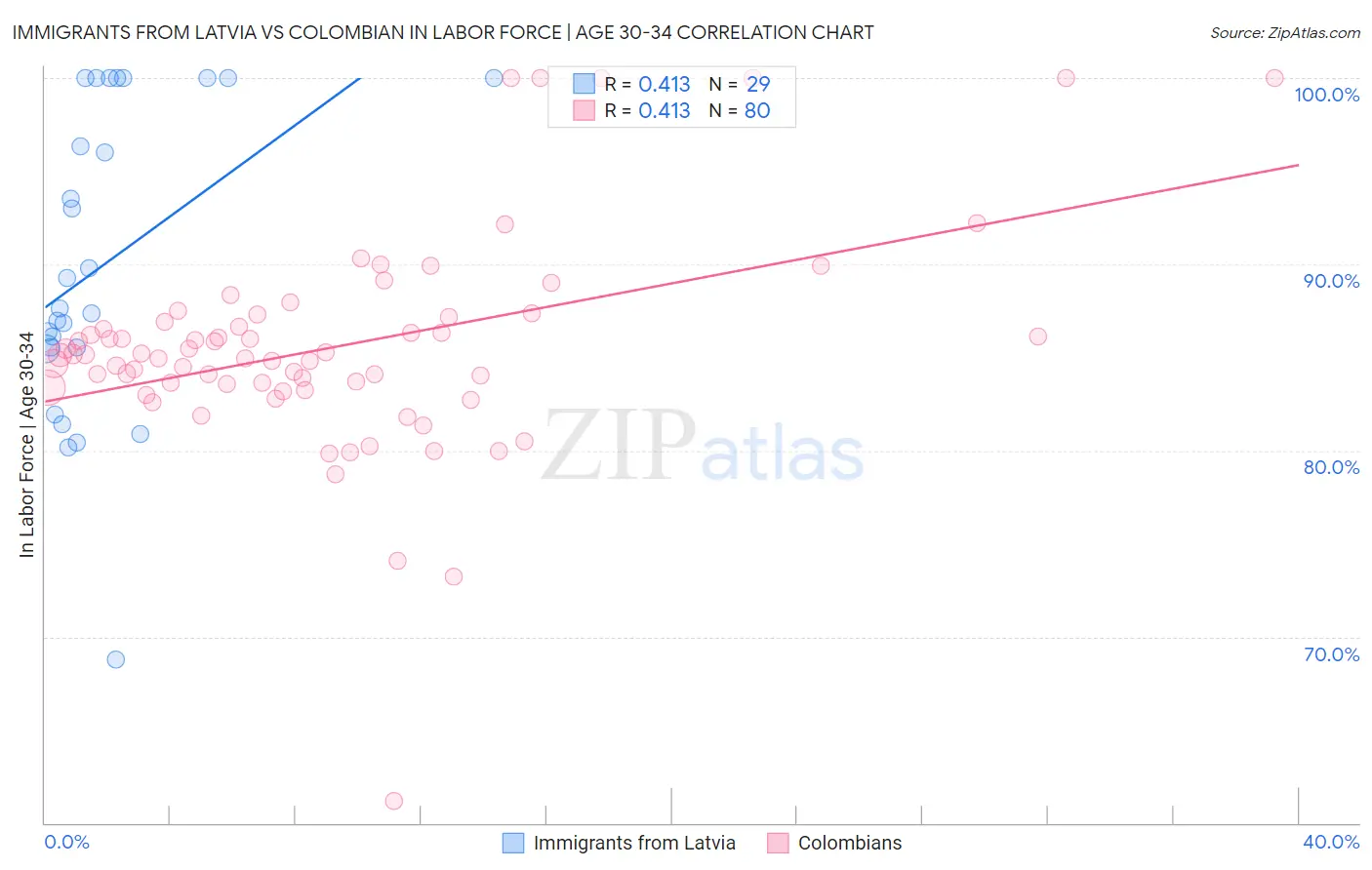 Immigrants from Latvia vs Colombian In Labor Force | Age 30-34