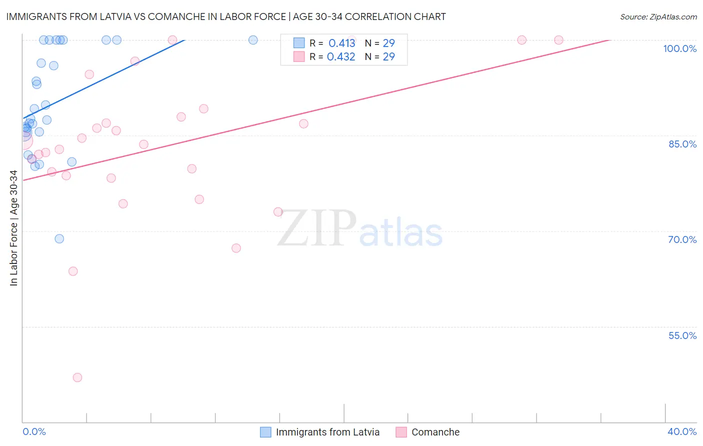 Immigrants from Latvia vs Comanche In Labor Force | Age 30-34