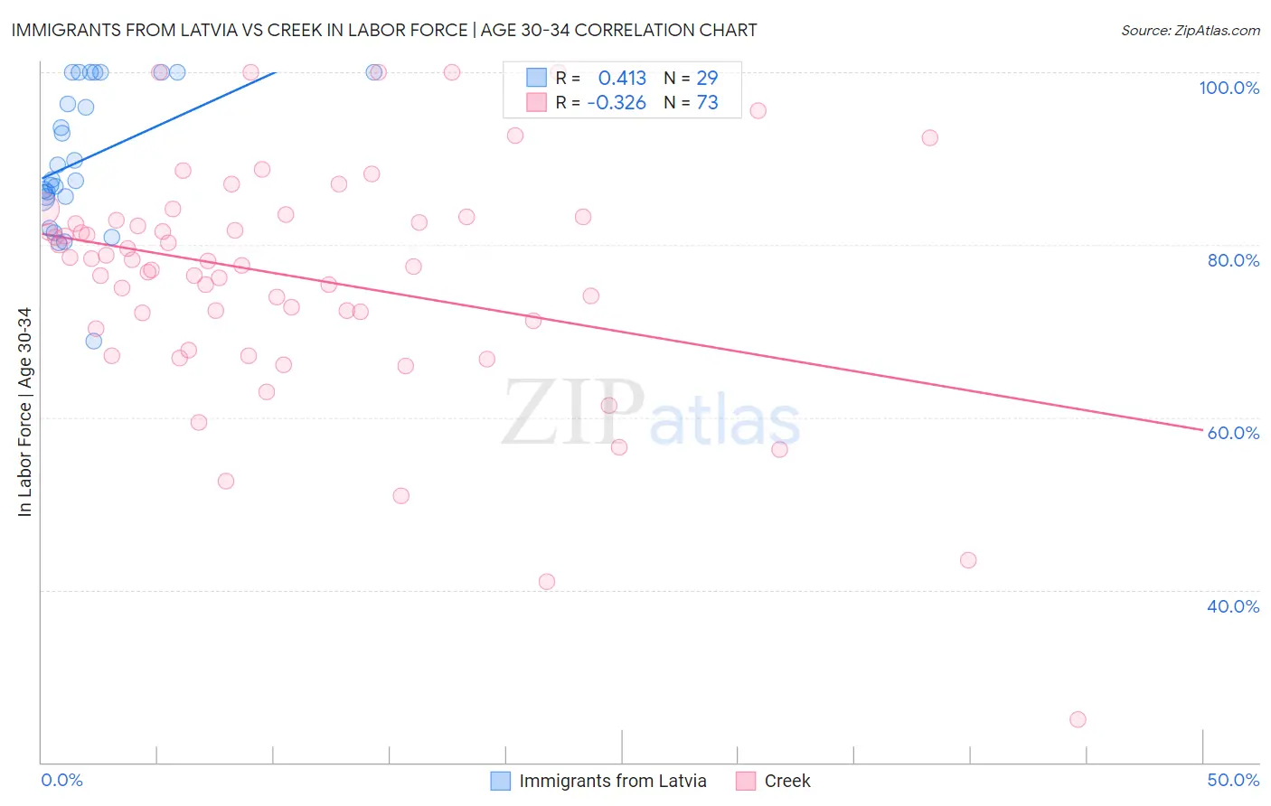 Immigrants from Latvia vs Creek In Labor Force | Age 30-34