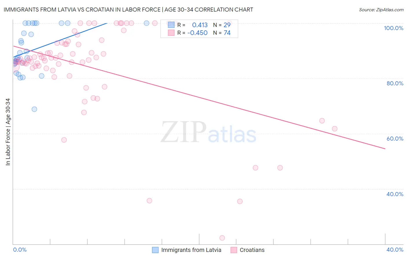 Immigrants from Latvia vs Croatian In Labor Force | Age 30-34