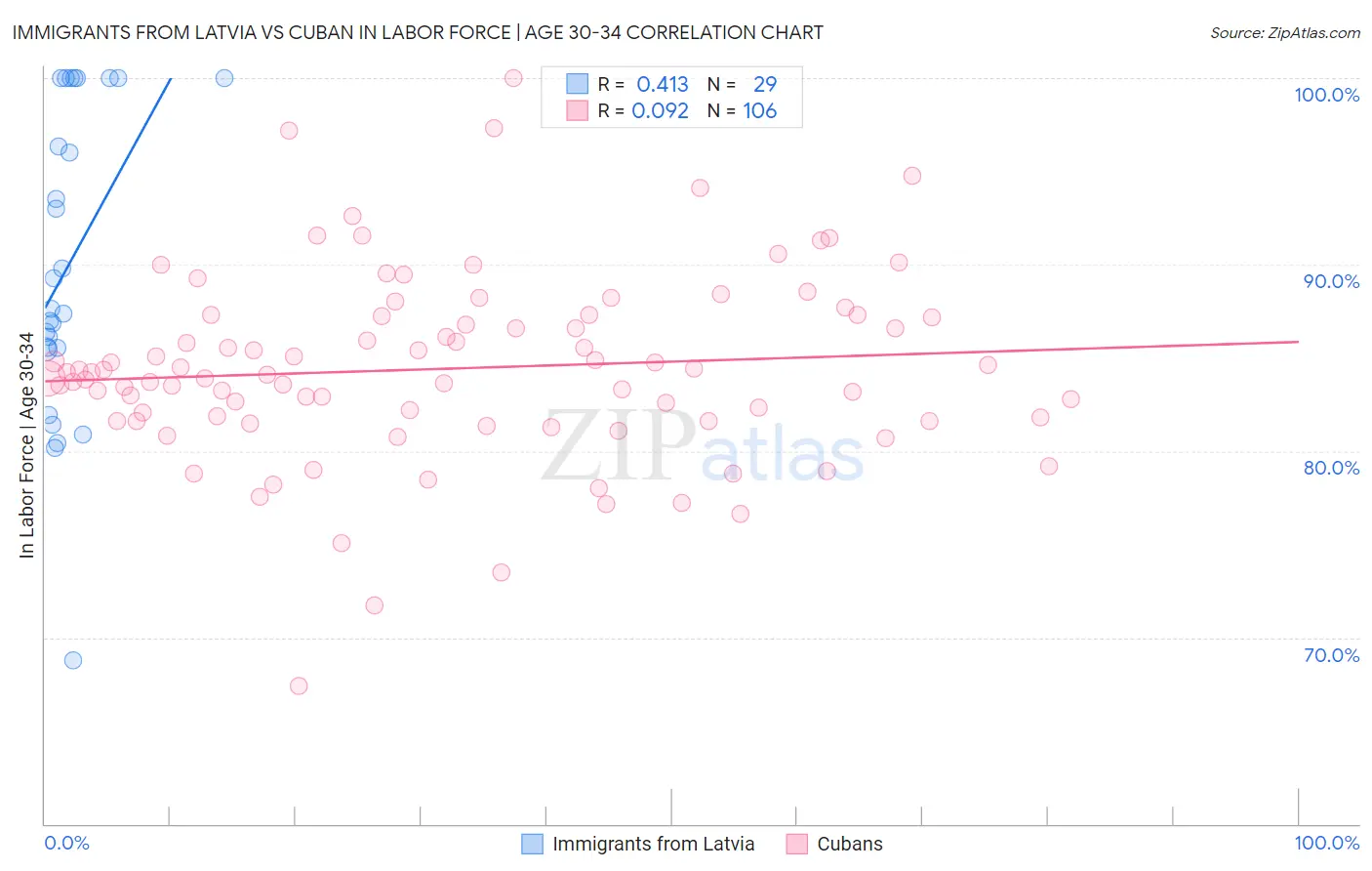 Immigrants from Latvia vs Cuban In Labor Force | Age 30-34