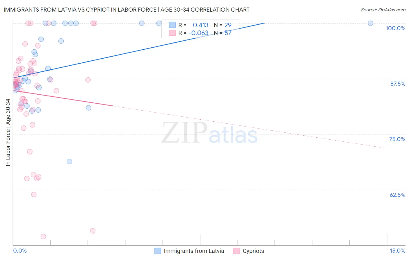 Immigrants from Latvia vs Cypriot In Labor Force | Age 30-34