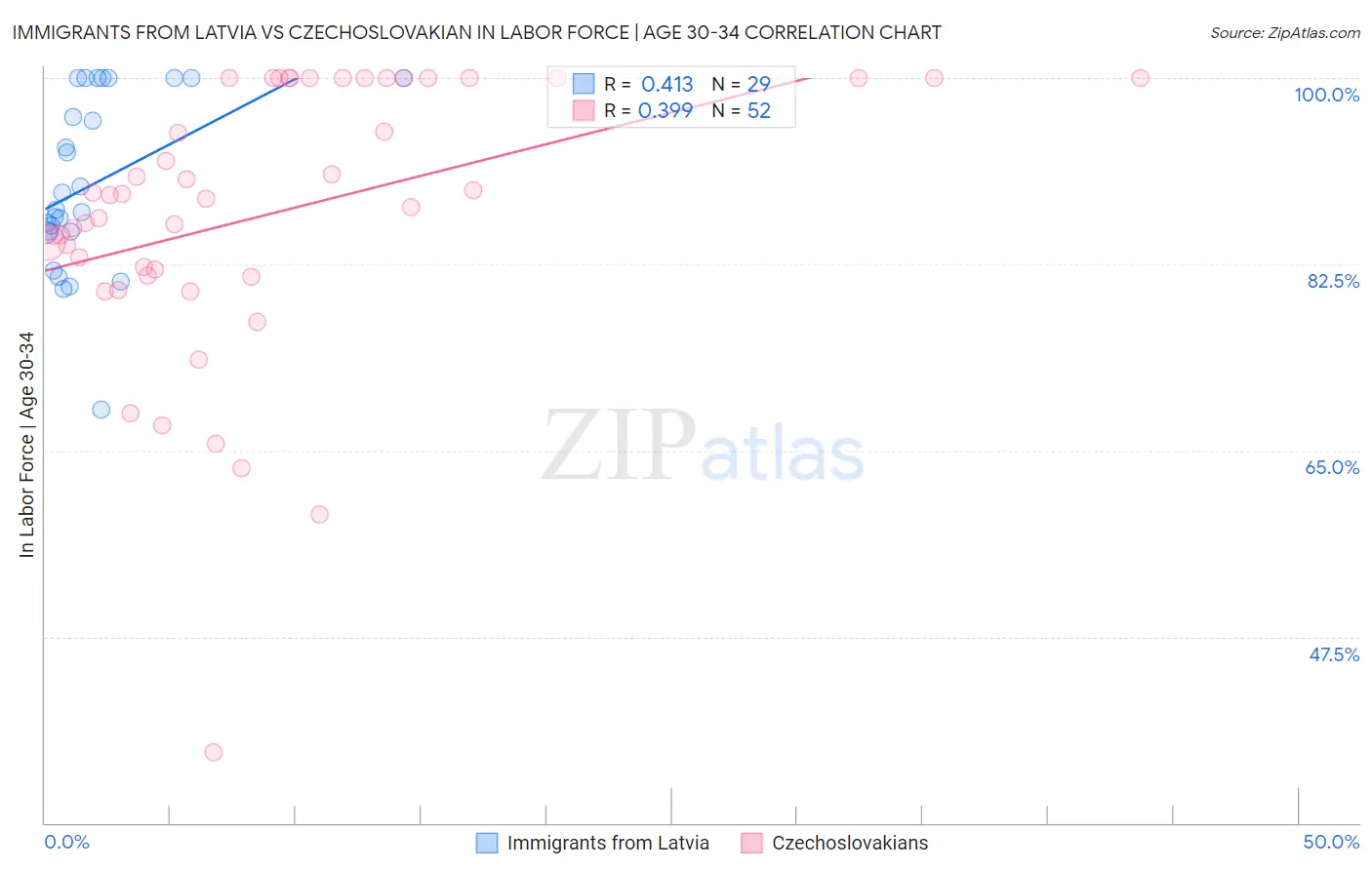 Immigrants from Latvia vs Czechoslovakian In Labor Force | Age 30-34