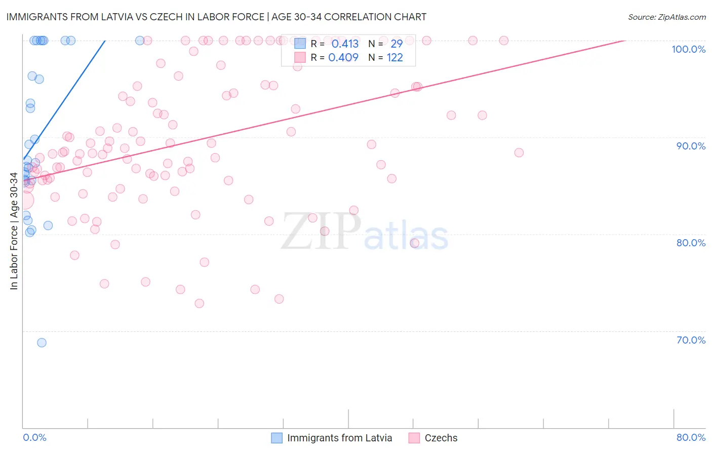 Immigrants from Latvia vs Czech In Labor Force | Age 30-34