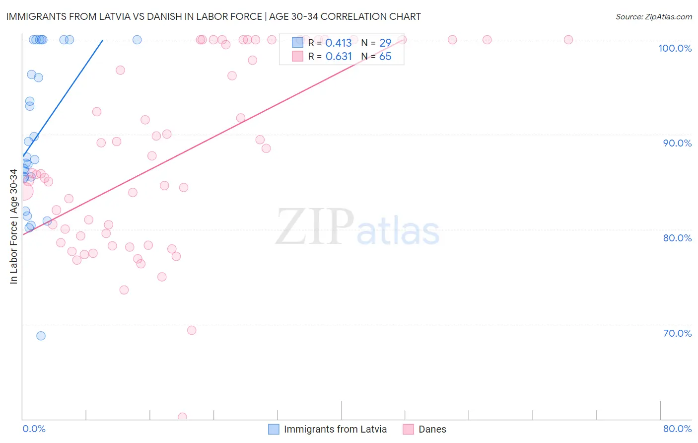 Immigrants from Latvia vs Danish In Labor Force | Age 30-34