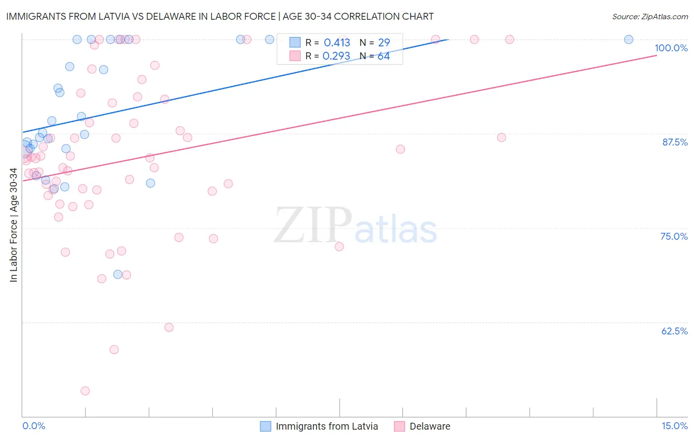 Immigrants from Latvia vs Delaware In Labor Force | Age 30-34