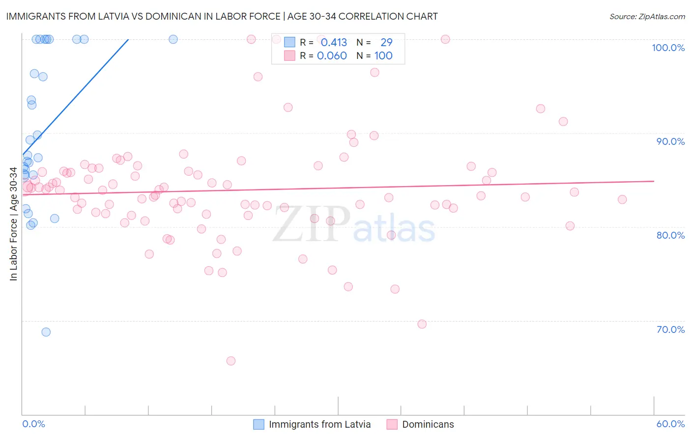 Immigrants from Latvia vs Dominican In Labor Force | Age 30-34