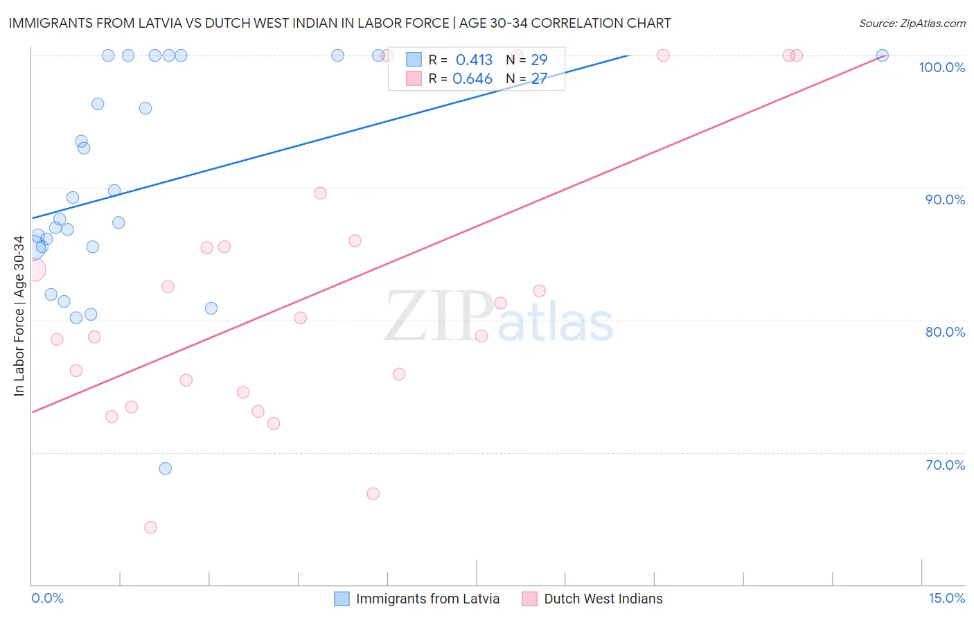 Immigrants from Latvia vs Dutch West Indian In Labor Force | Age 30-34