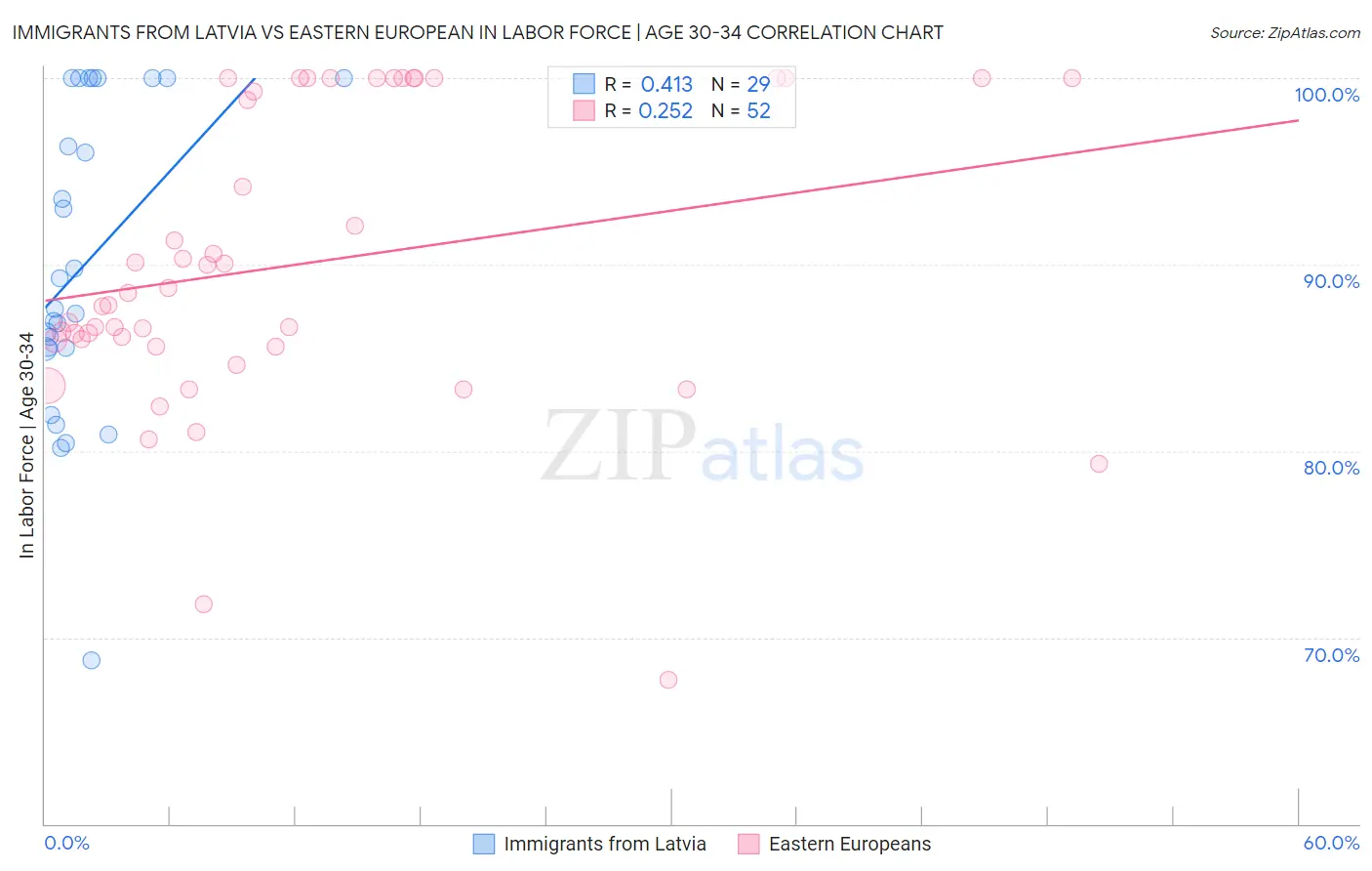 Immigrants from Latvia vs Eastern European In Labor Force | Age 30-34