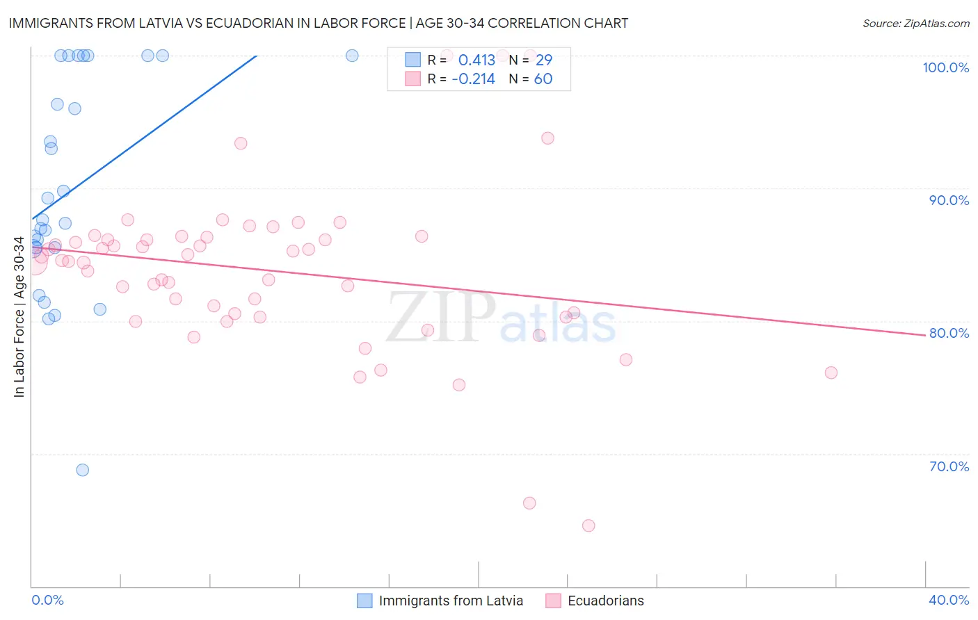 Immigrants from Latvia vs Ecuadorian In Labor Force | Age 30-34