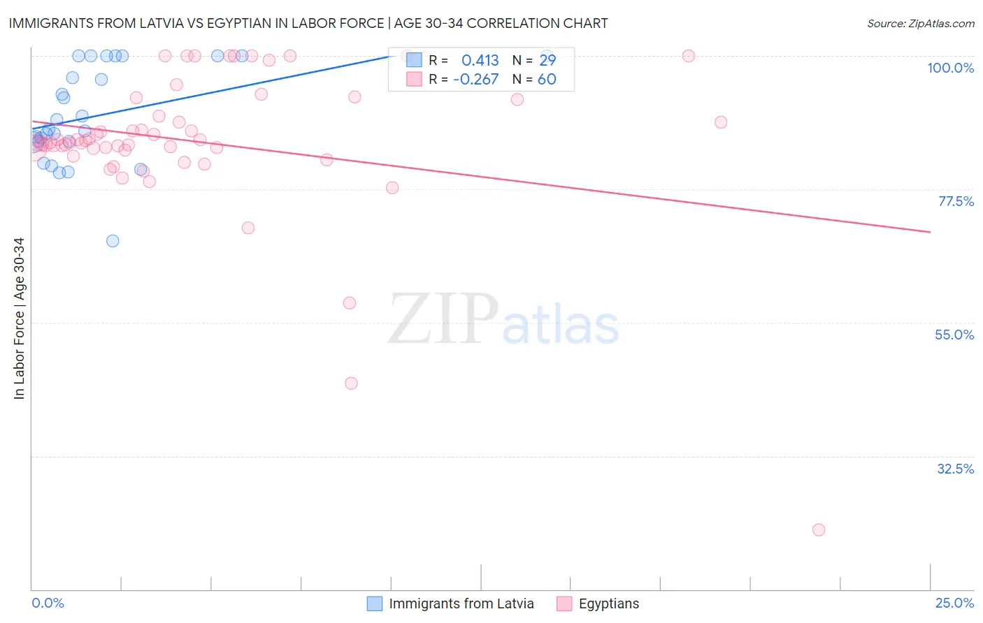 Immigrants from Latvia vs Egyptian In Labor Force | Age 30-34