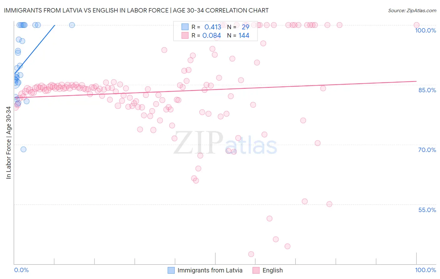 Immigrants from Latvia vs English In Labor Force | Age 30-34