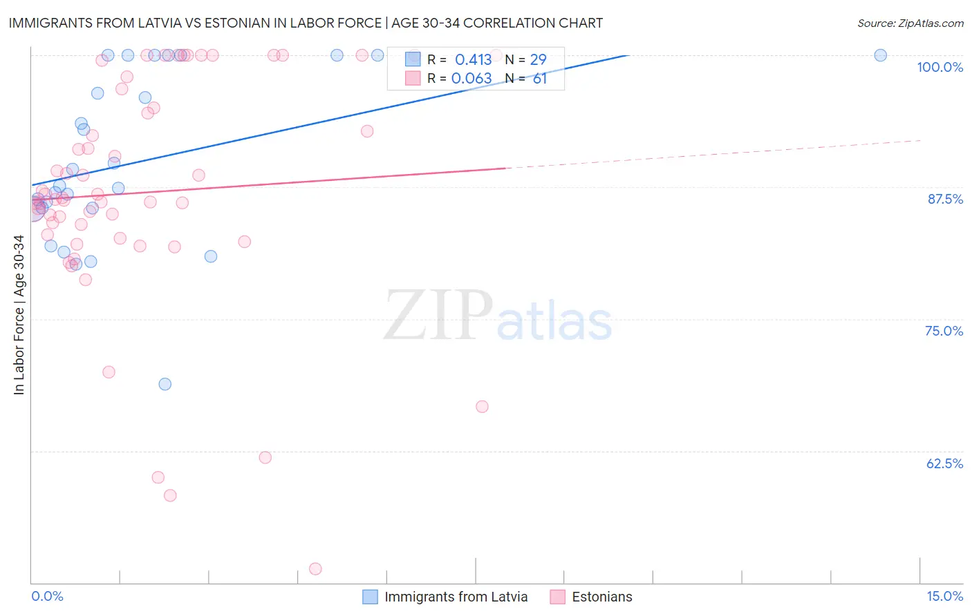 Immigrants from Latvia vs Estonian In Labor Force | Age 30-34