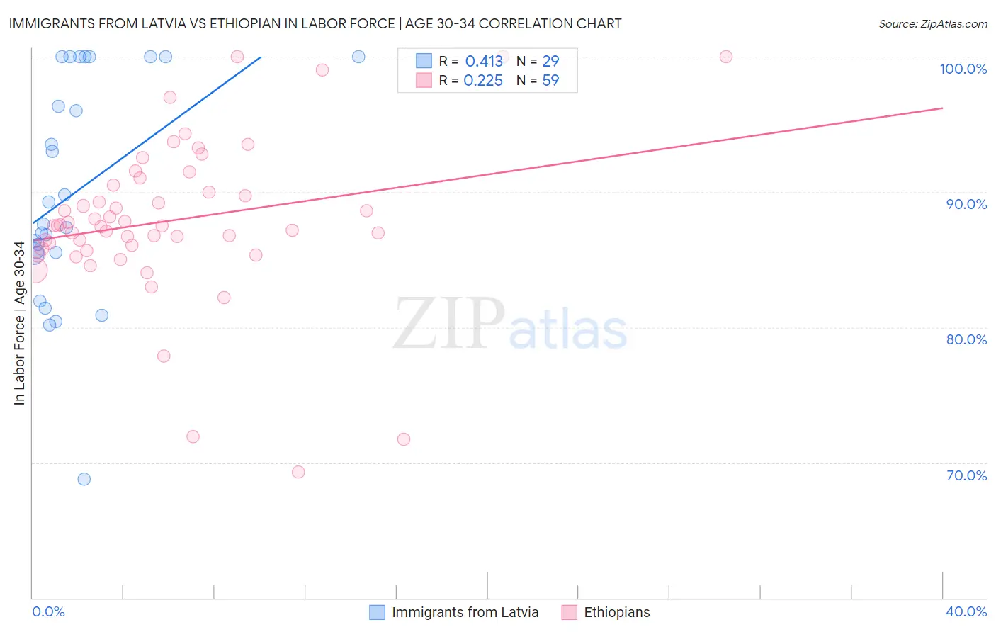 Immigrants from Latvia vs Ethiopian In Labor Force | Age 30-34