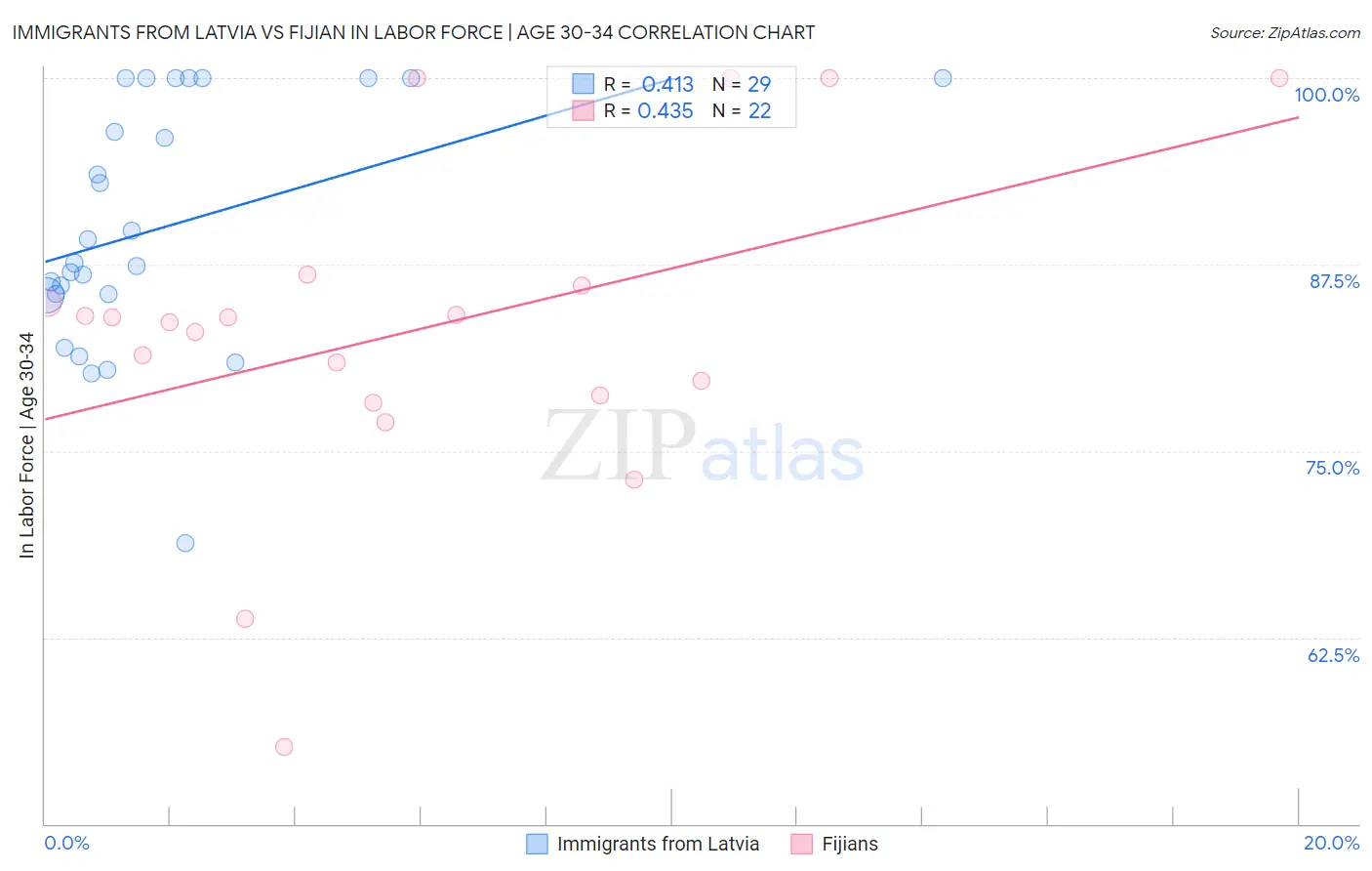 Immigrants from Latvia vs Fijian In Labor Force | Age 30-34