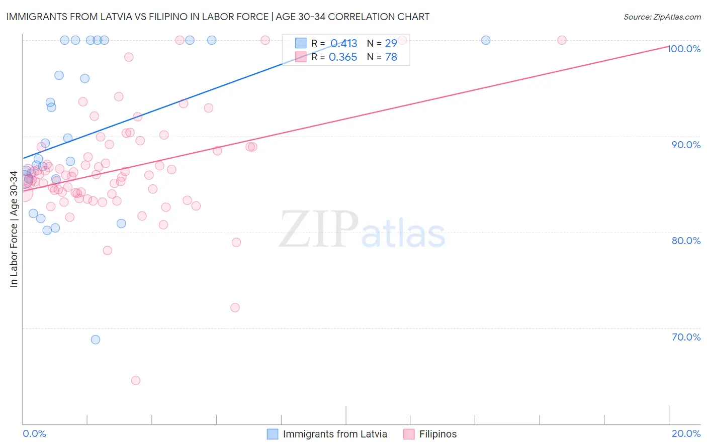 Immigrants from Latvia vs Filipino In Labor Force | Age 30-34