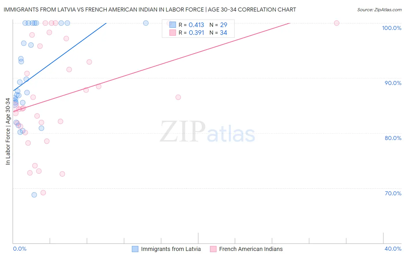 Immigrants from Latvia vs French American Indian In Labor Force | Age 30-34