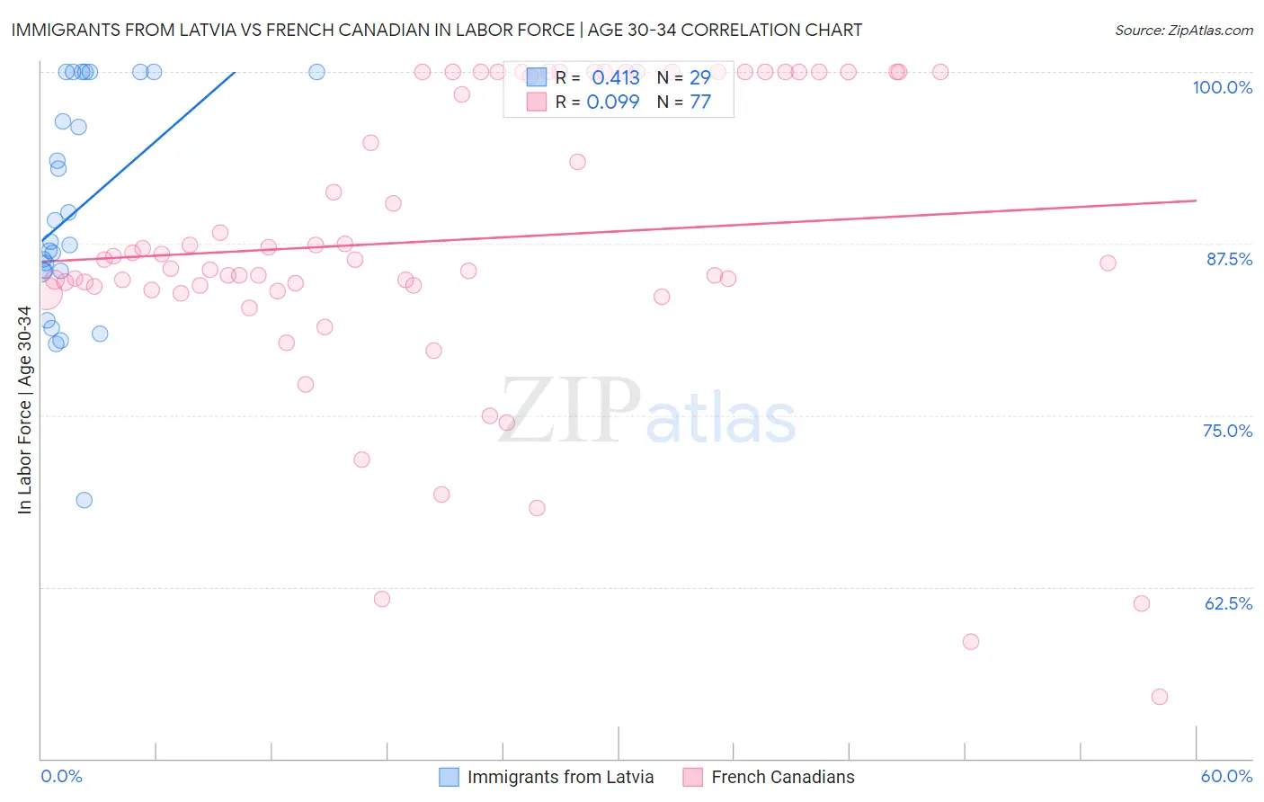 Immigrants from Latvia vs French Canadian In Labor Force | Age 30-34