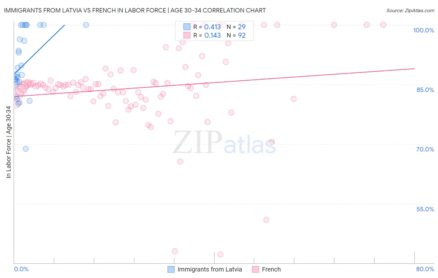 Immigrants from Latvia vs French In Labor Force | Age 30-34