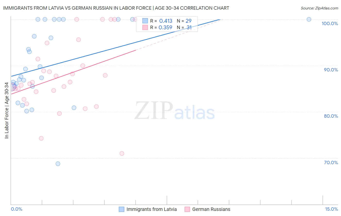 Immigrants from Latvia vs German Russian In Labor Force | Age 30-34