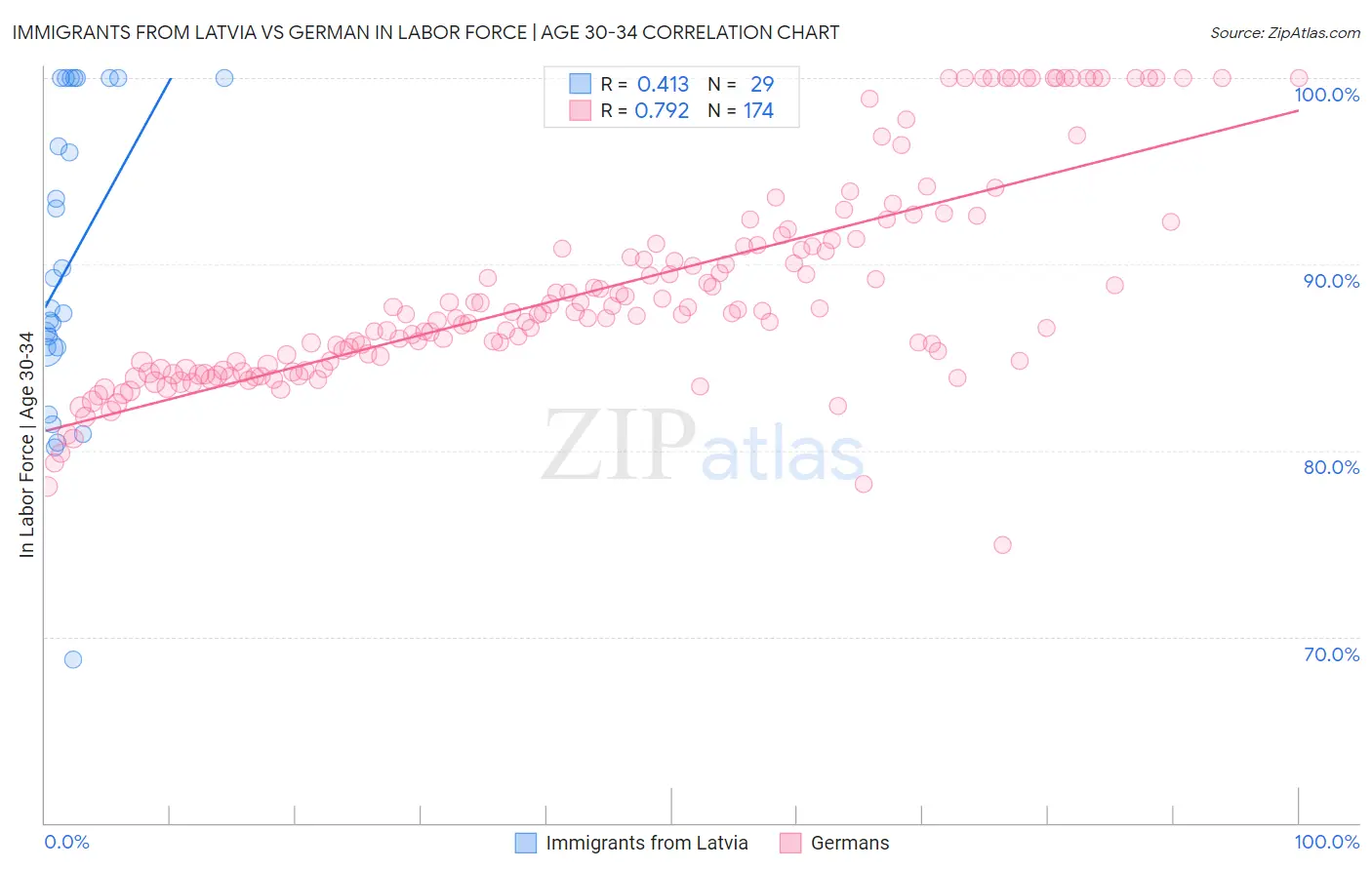 Immigrants from Latvia vs German In Labor Force | Age 30-34