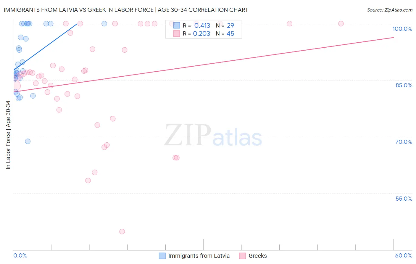 Immigrants from Latvia vs Greek In Labor Force | Age 30-34