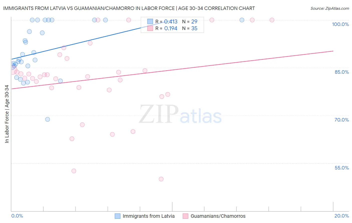 Immigrants from Latvia vs Guamanian/Chamorro In Labor Force | Age 30-34