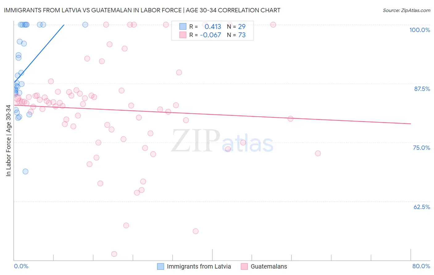 Immigrants from Latvia vs Guatemalan In Labor Force | Age 30-34