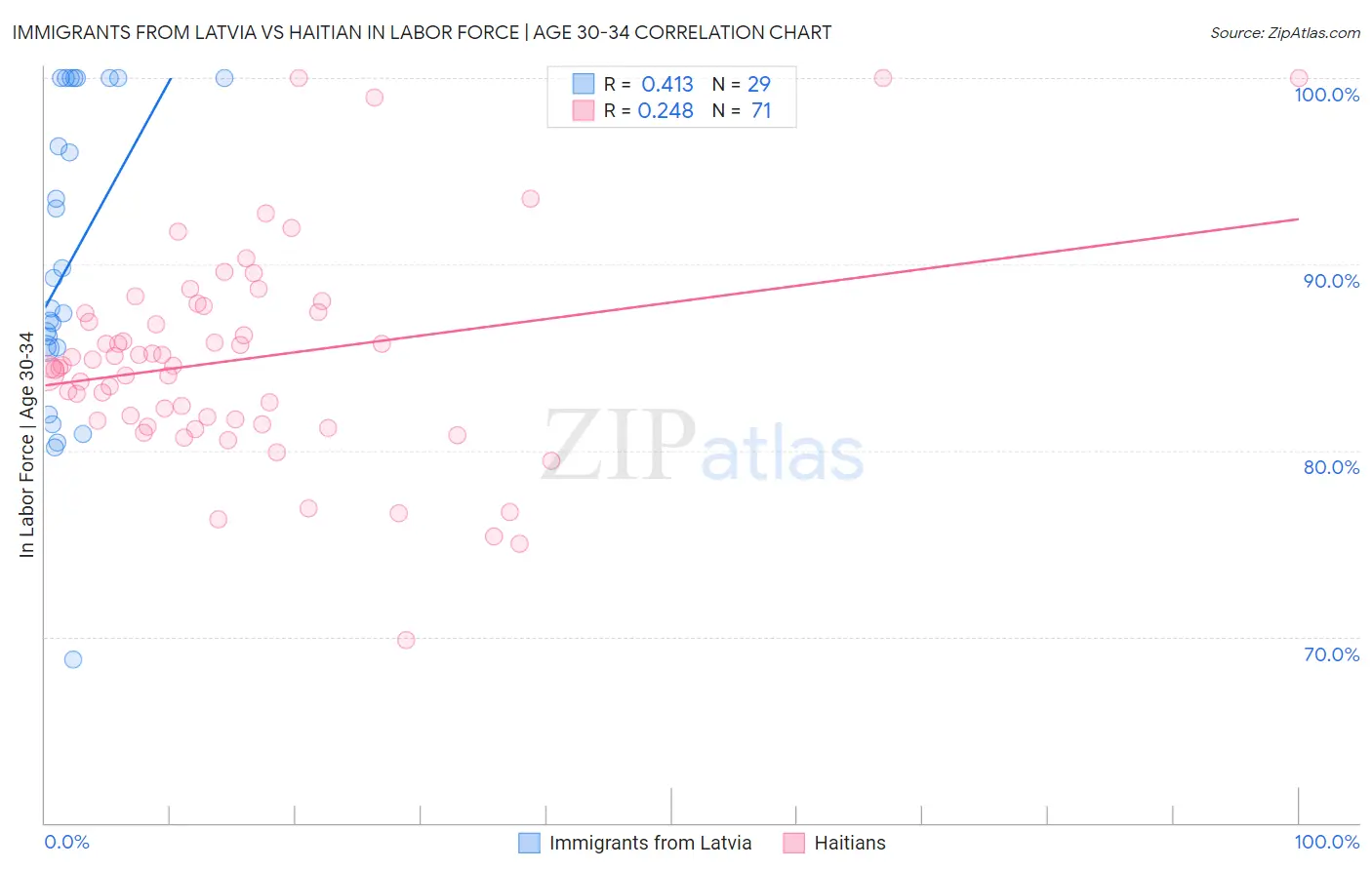 Immigrants from Latvia vs Haitian In Labor Force | Age 30-34