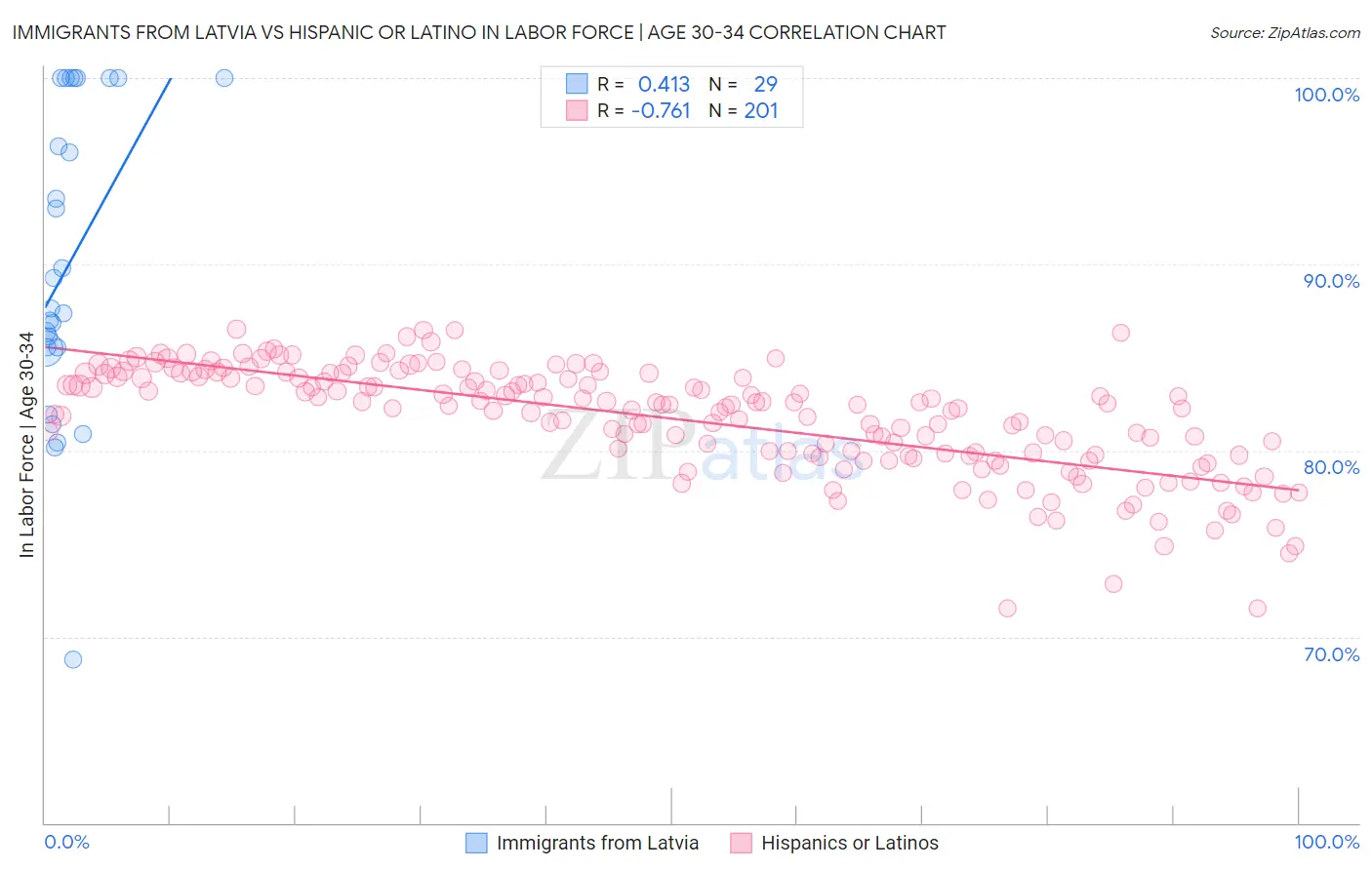 Immigrants from Latvia vs Hispanic or Latino In Labor Force | Age 30-34