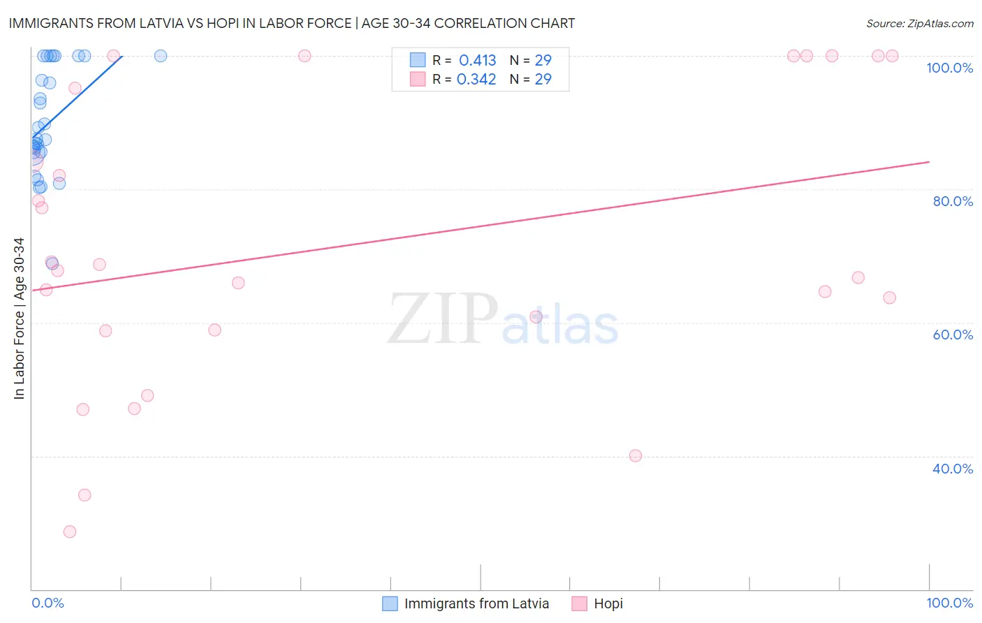 Immigrants from Latvia vs Hopi In Labor Force | Age 30-34