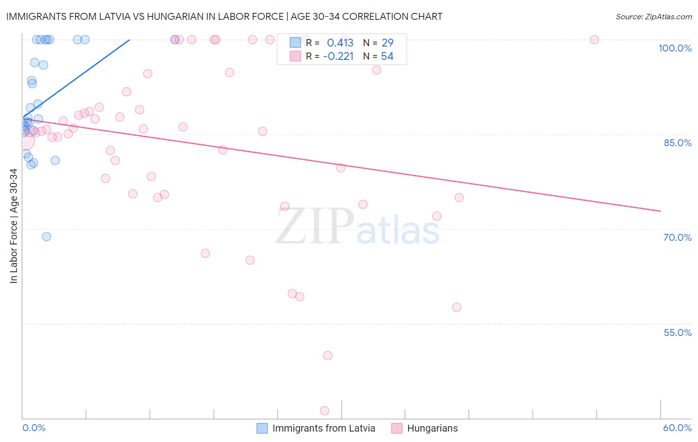 Immigrants from Latvia vs Hungarian In Labor Force | Age 30-34