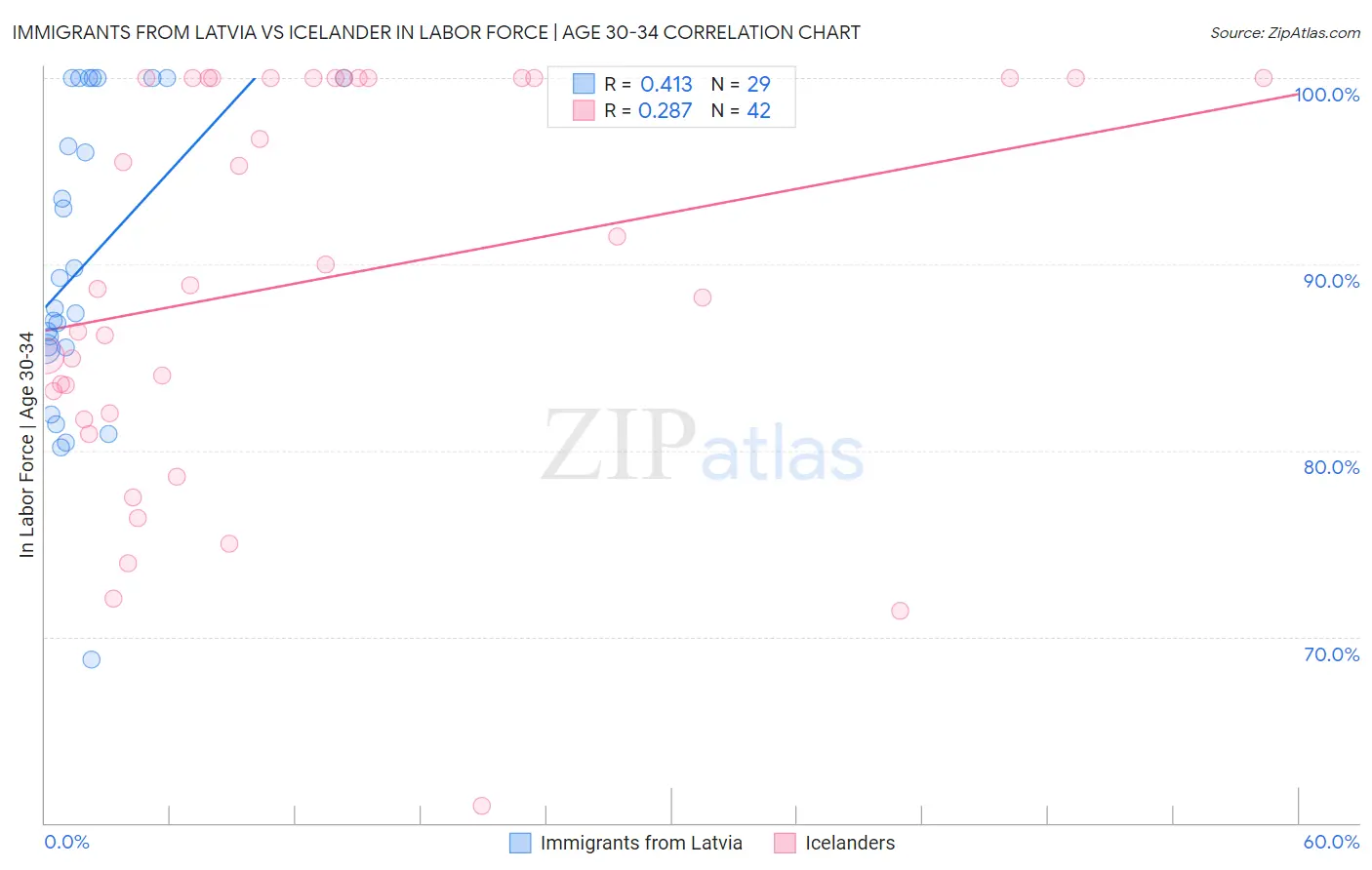 Immigrants from Latvia vs Icelander In Labor Force | Age 30-34