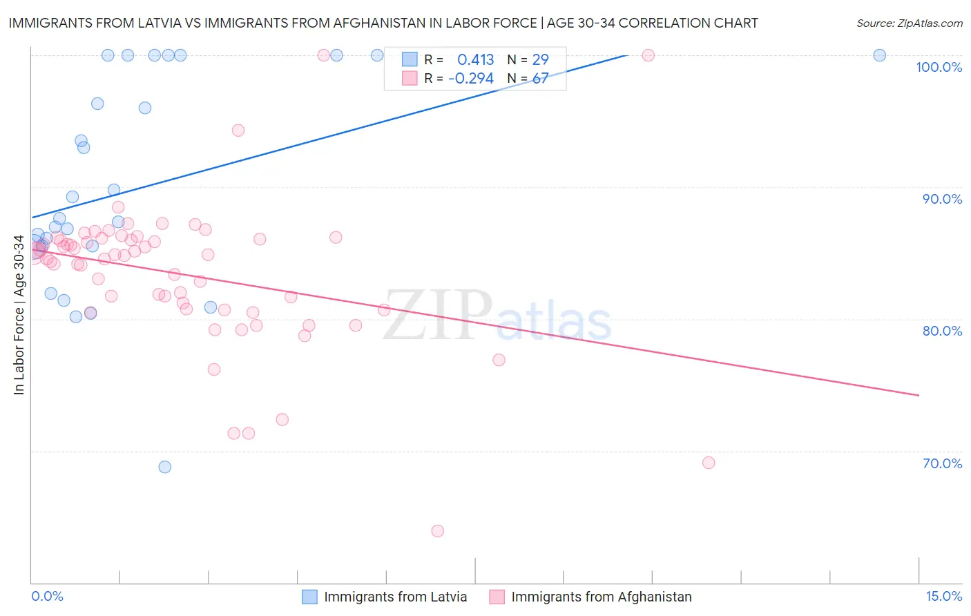 Immigrants from Latvia vs Immigrants from Afghanistan In Labor Force | Age 30-34
