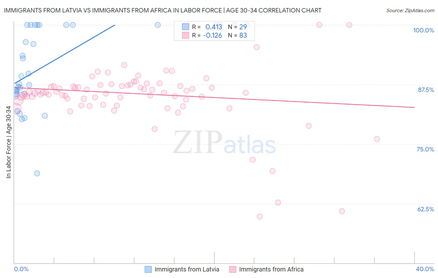 Immigrants from Latvia vs Immigrants from Africa In Labor Force | Age 30-34