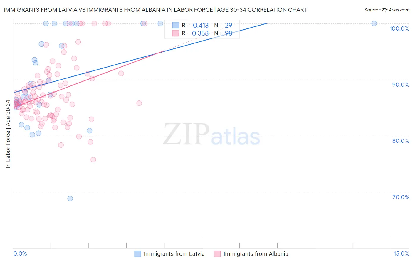 Immigrants from Latvia vs Immigrants from Albania In Labor Force | Age 30-34