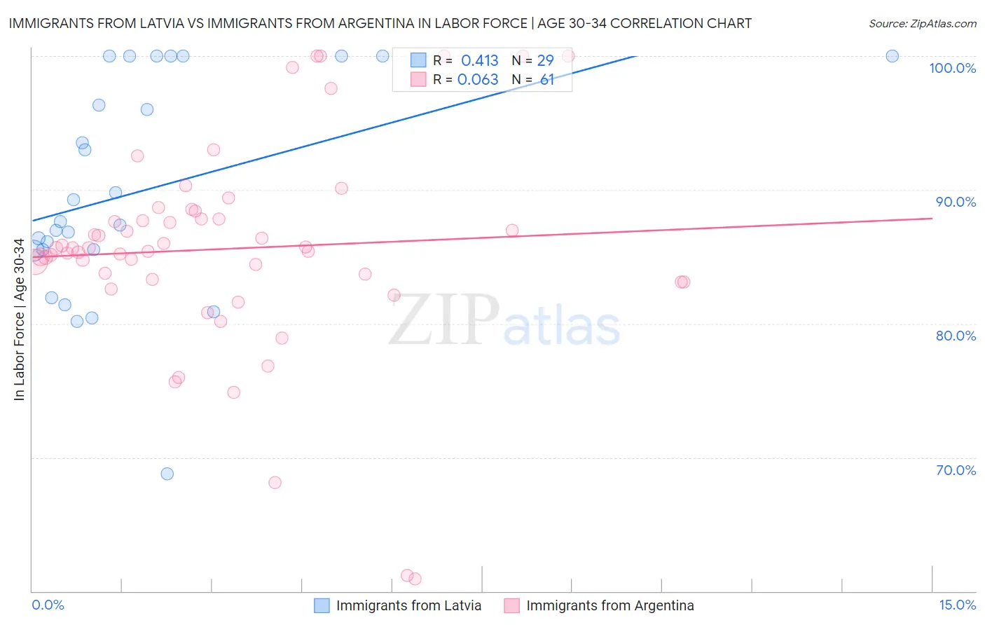 Immigrants from Latvia vs Immigrants from Argentina In Labor Force | Age 30-34