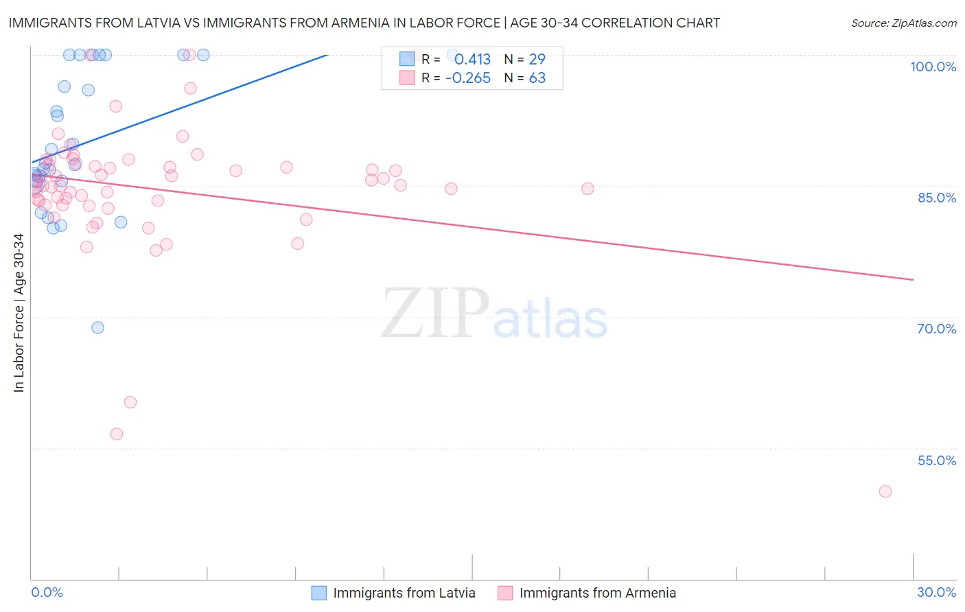 Immigrants from Latvia vs Immigrants from Armenia In Labor Force | Age 30-34