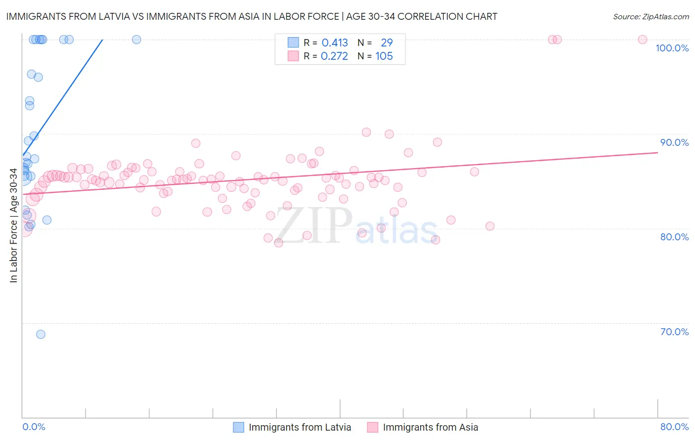 Immigrants from Latvia vs Immigrants from Asia In Labor Force | Age 30-34