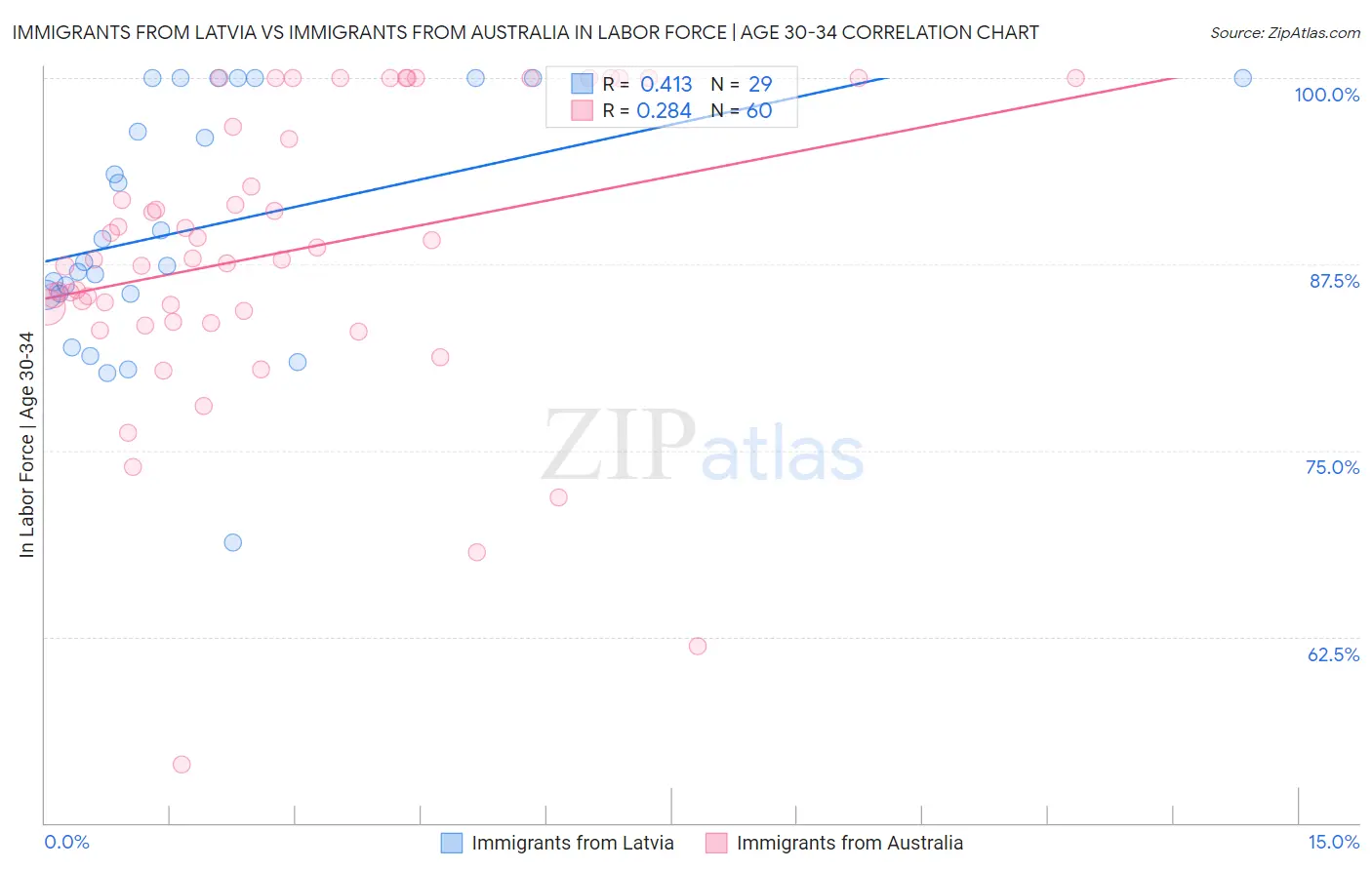 Immigrants from Latvia vs Immigrants from Australia In Labor Force | Age 30-34